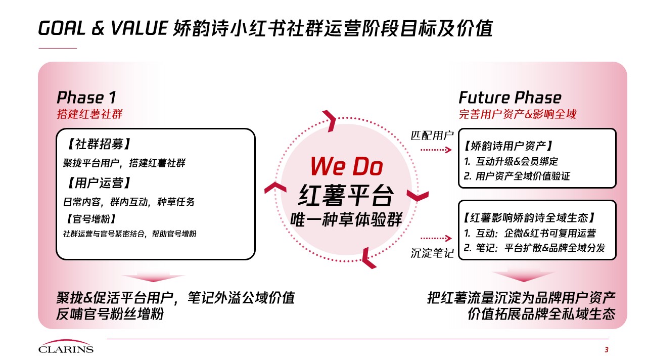 社群运营阶段目标